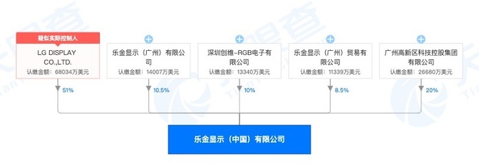 深耕本土化运营与资本效能 LG Display（乐金显示）在中国的投资管理策略